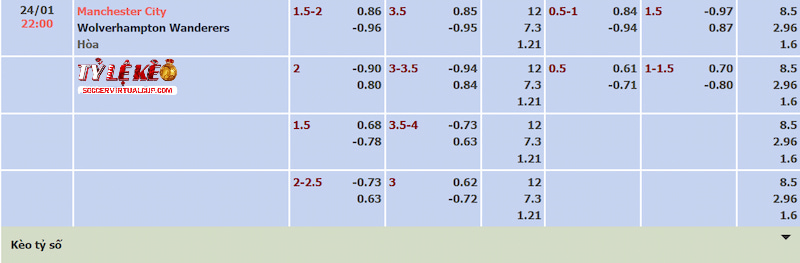 Tỷ lệ kèo trận Man City vs Wolves