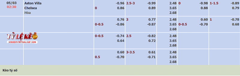 Tỷ lệ kèo trận Aston Villa vs Chelsea Tỷ lệ kèo trận Aston Villa vs Chelsea